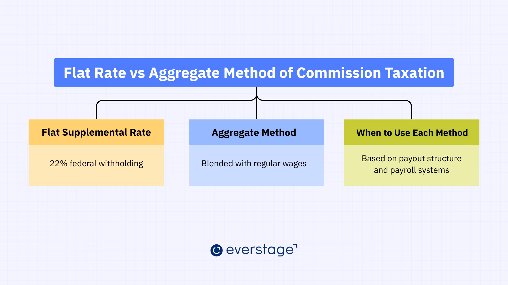 Flat Rate vs Aggregate Method of Commission Taxation
