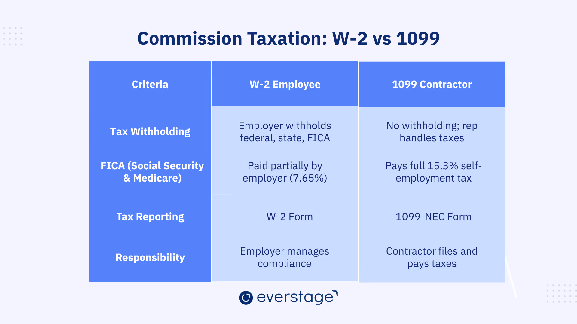 Commission Taxation for 1099 vs W-2 Workers