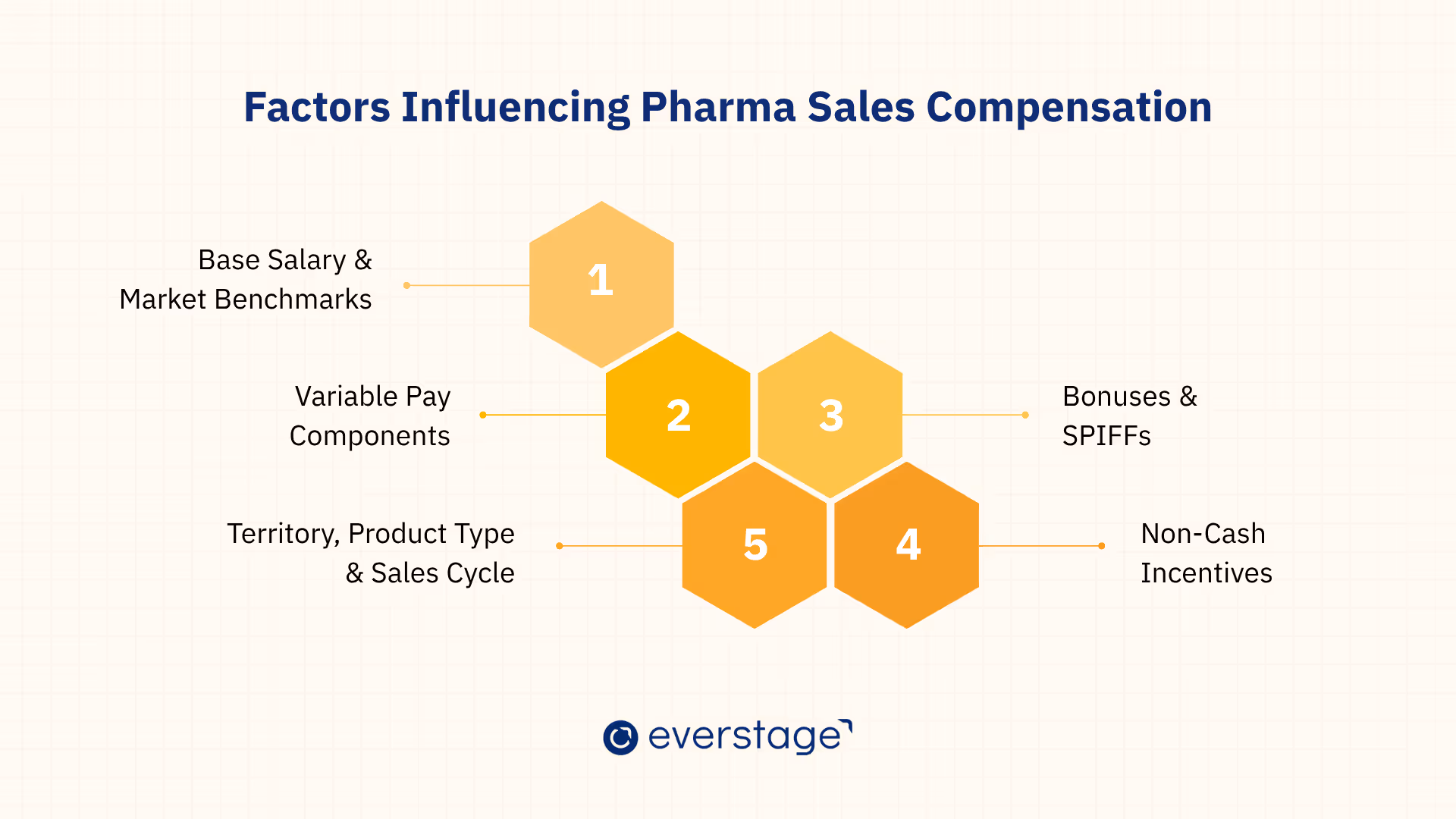 Factors Influencing Pharma Sales Compensation