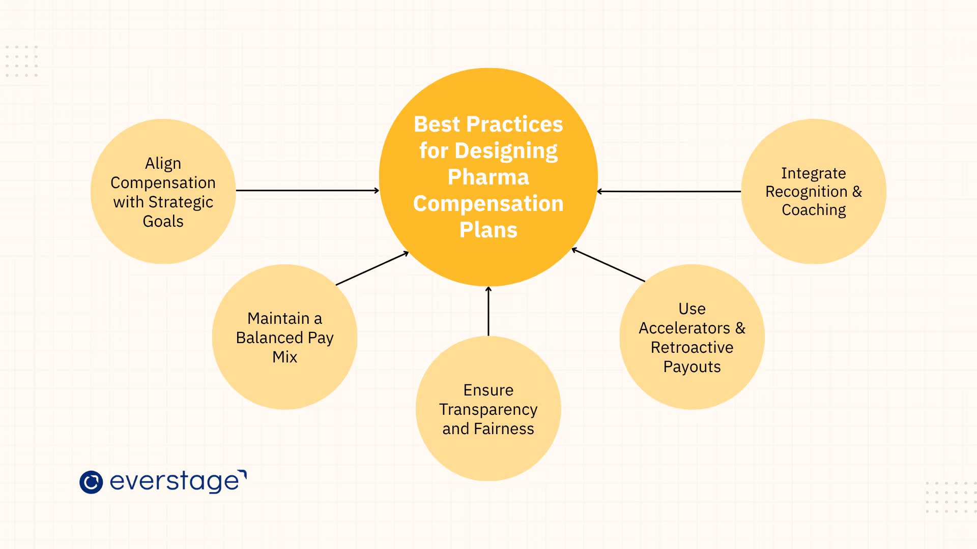 Best Practices for Designing Pharma Compensation Plans