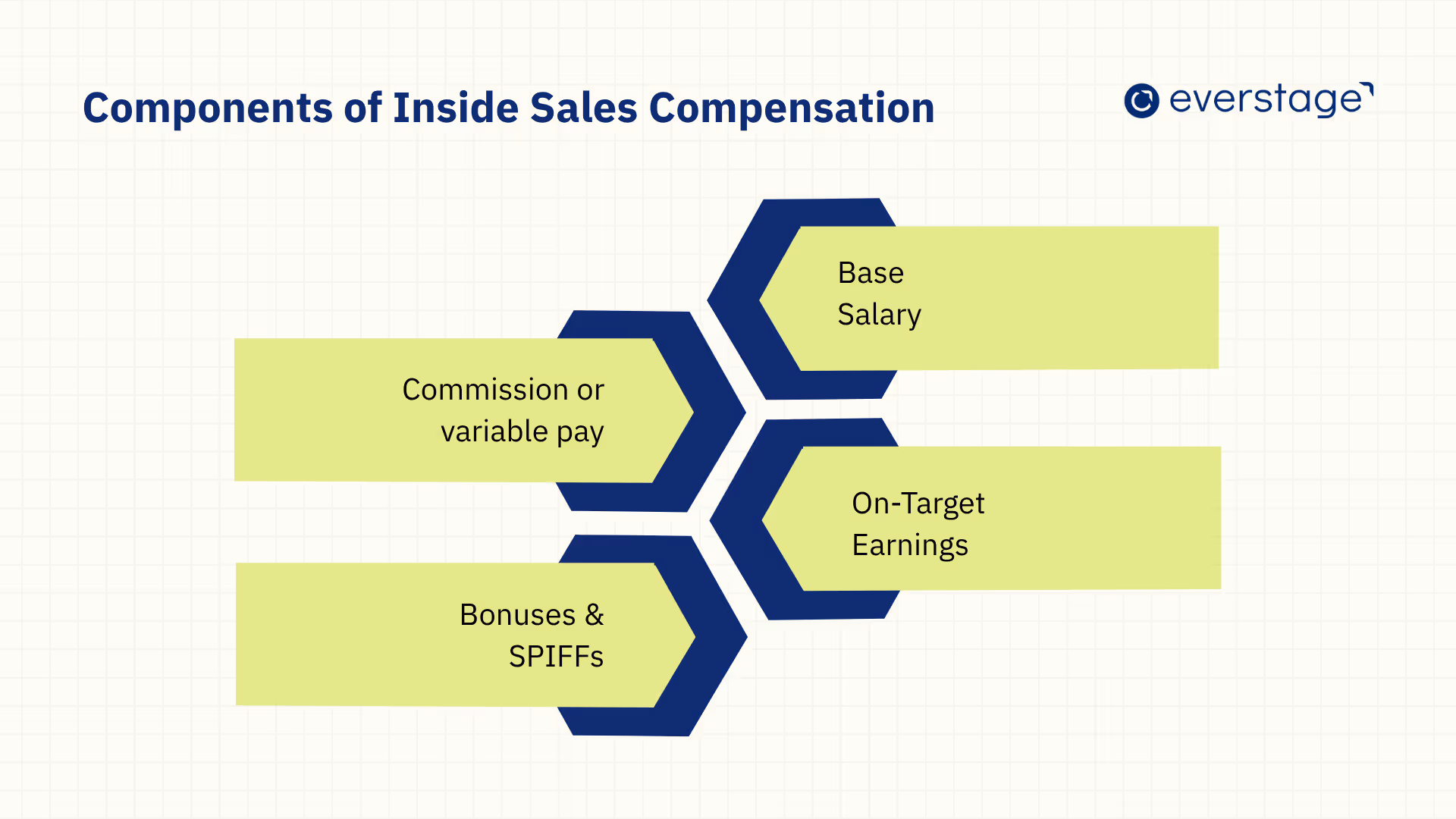 Core Components of an Inside Sales Compensation Plan