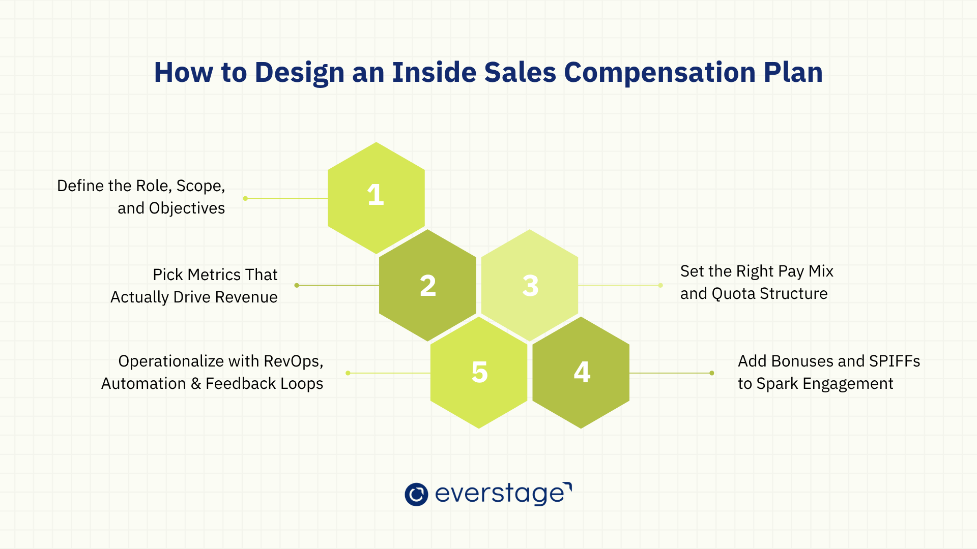 How to Design an Inside sales comp plan