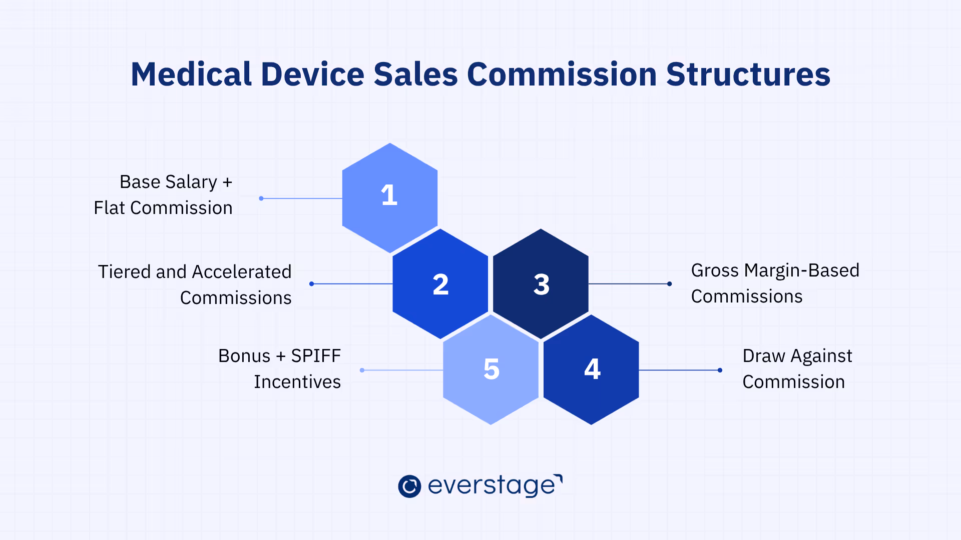 Medical Device Sales Commission Structures