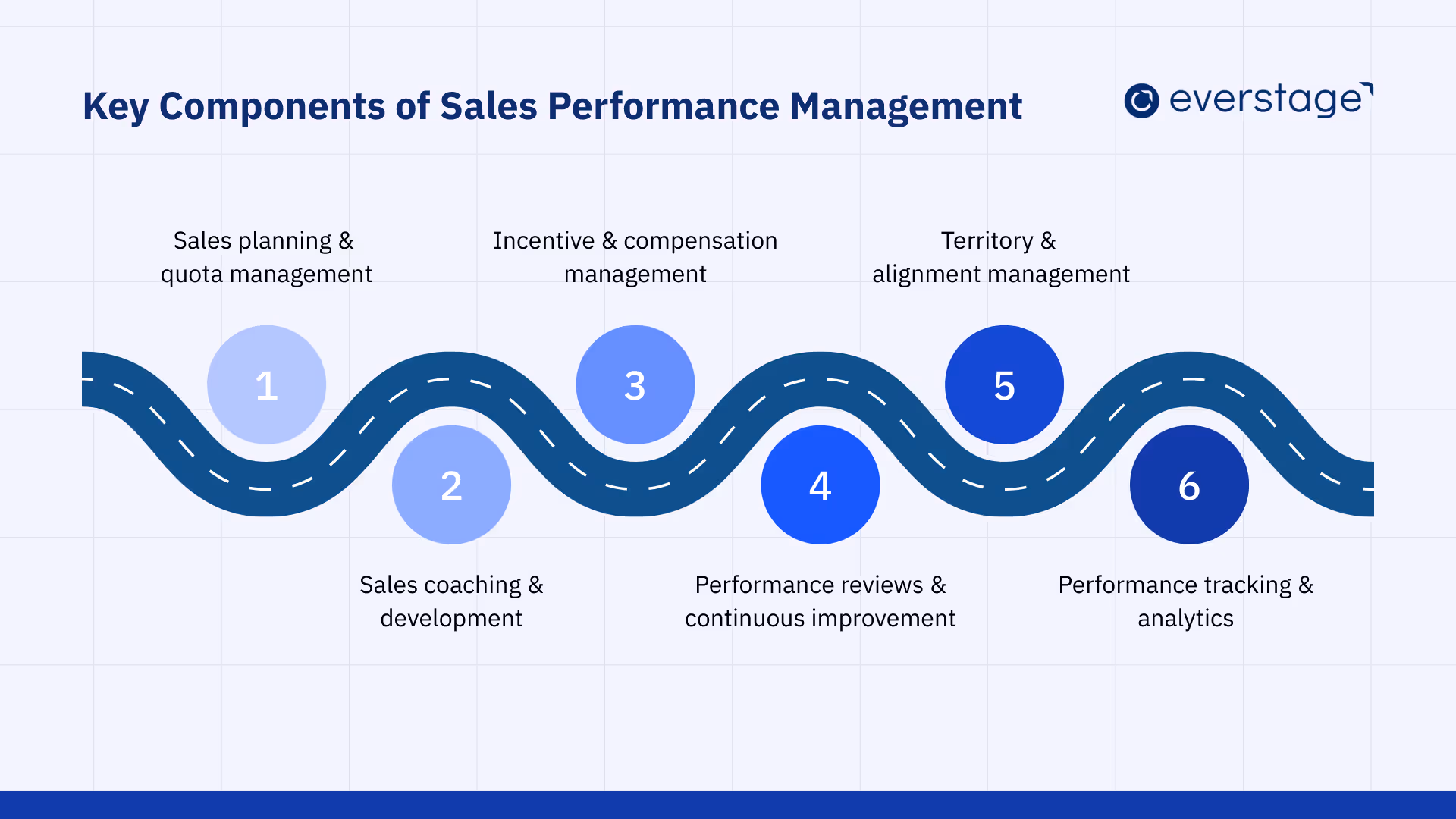 Components of Sales Performance Management