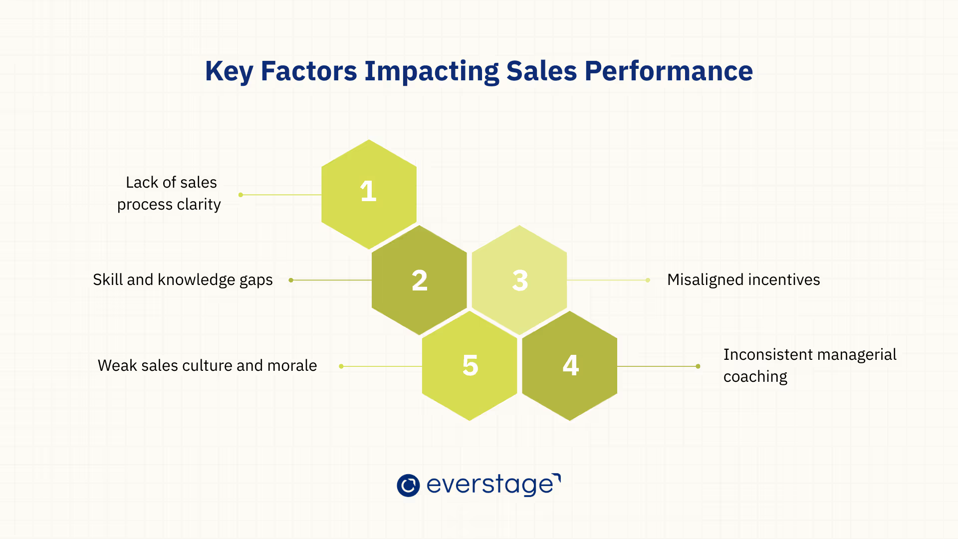 Factors Impacting Sales Performance