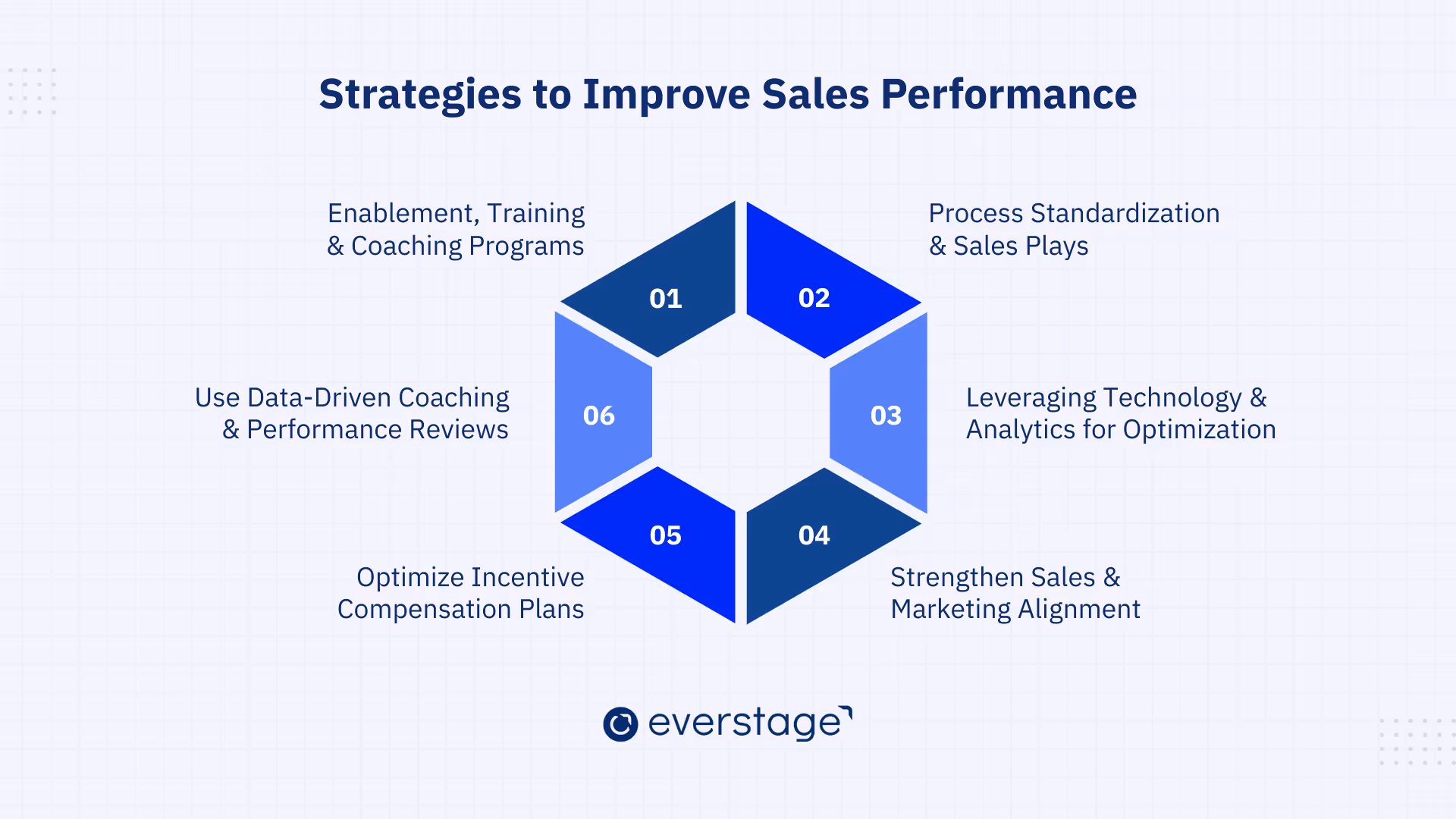 Strategies to Improve Sales Team Performance