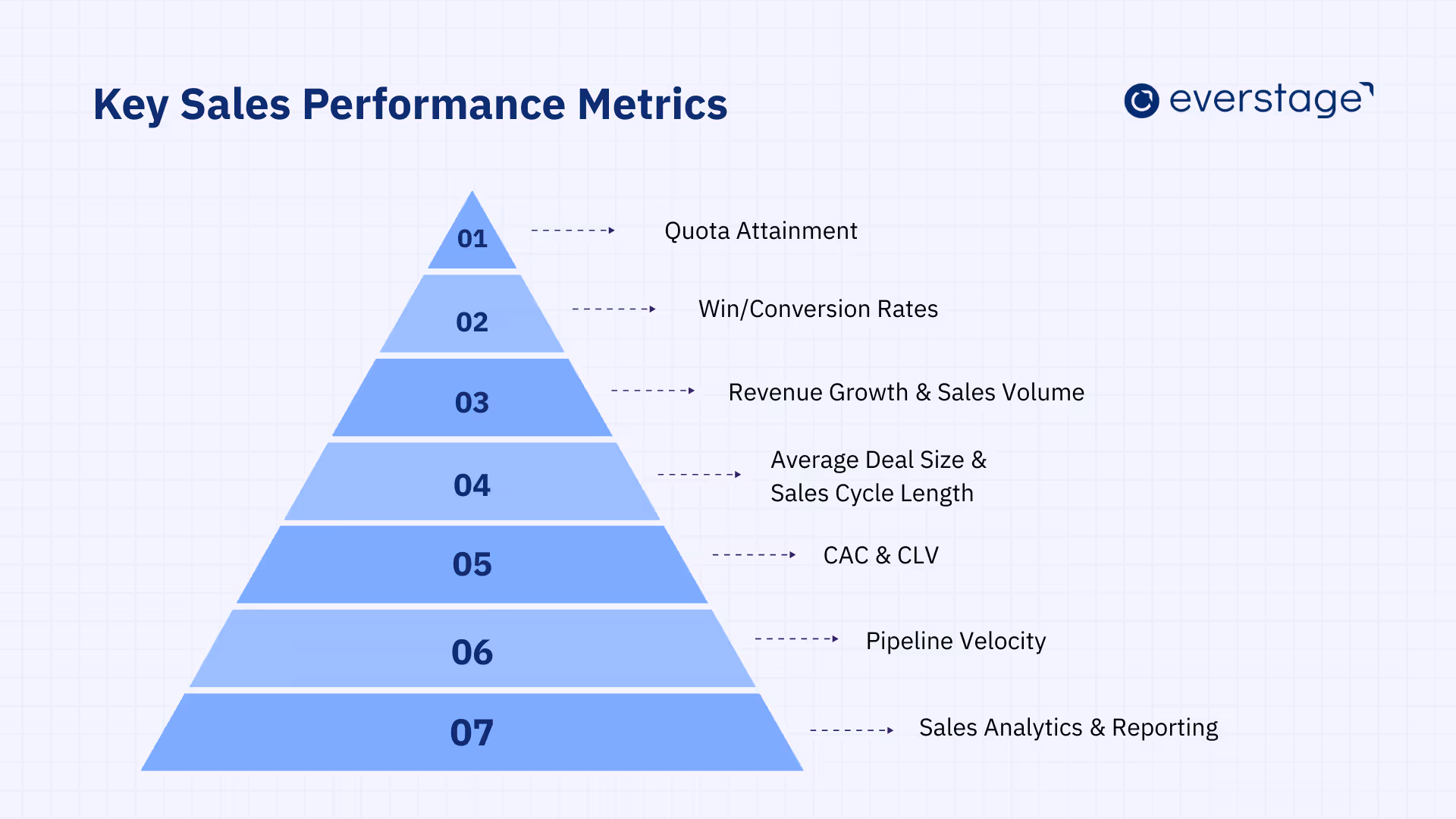 Metrics & Components of Sales Performance