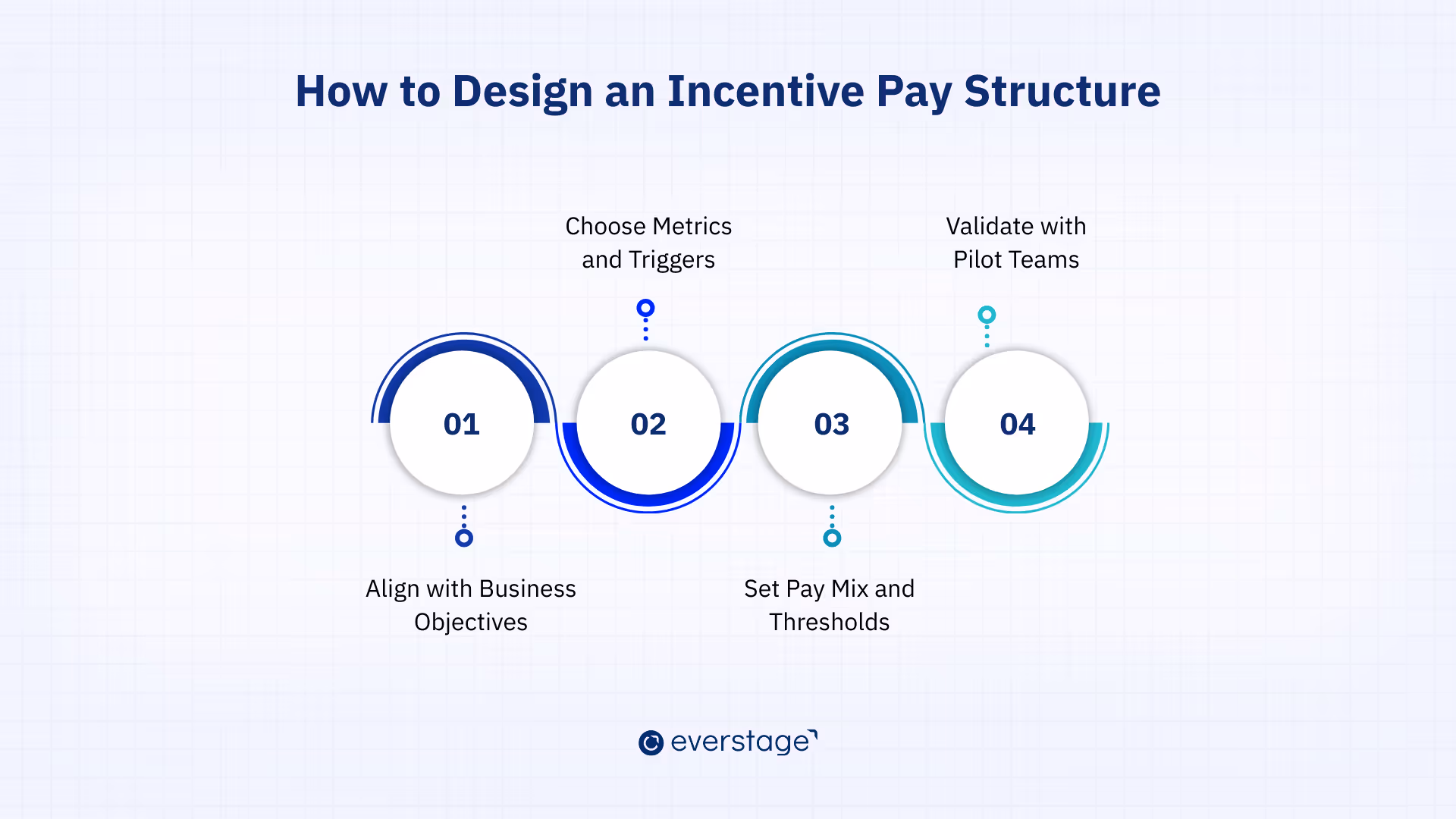 Design an Incentive Pay Structure