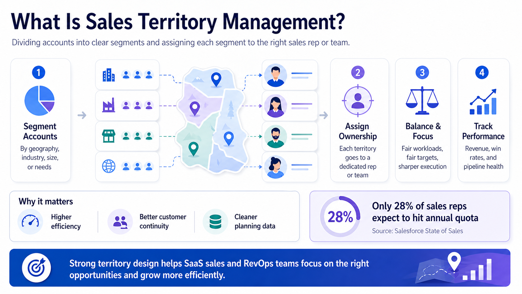 An infographic on sales territory management