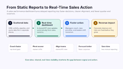  Sales dashboard turning static reports into real-time sales action.