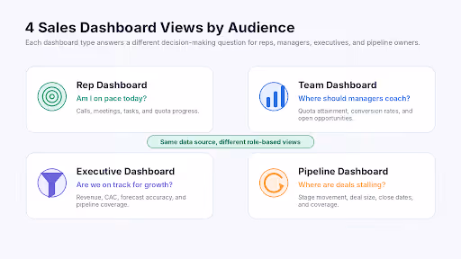  Four sales dashboard types for reps, teams, executives, and pipelines.