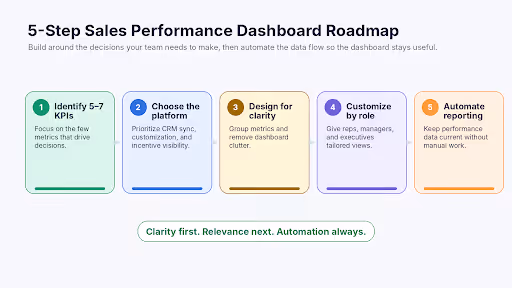 Five-step roadmap for building a sales performance dashboard.