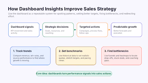  Dashboard insights improving sales strategy through signals and actions.