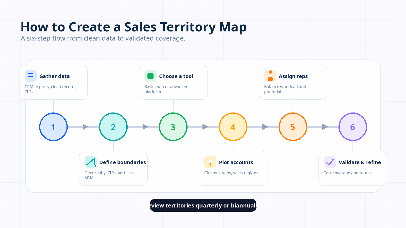 Six-step process diagram for creating a sales territory map from CRM data to validation.