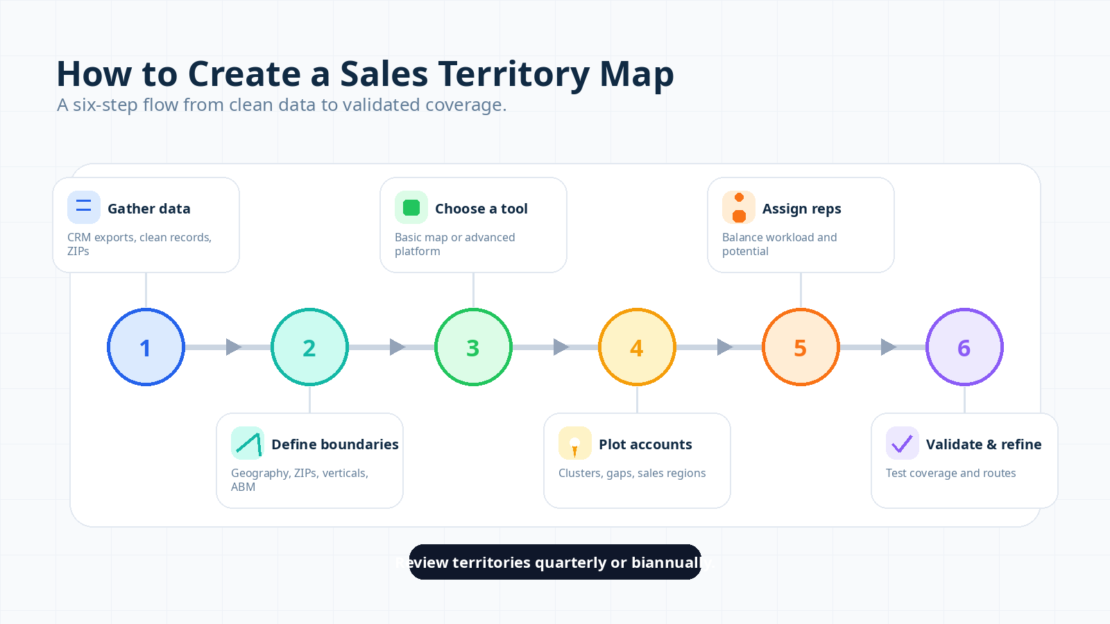 Six-step process diagram for creating a sales territory map from CRM data to validation.