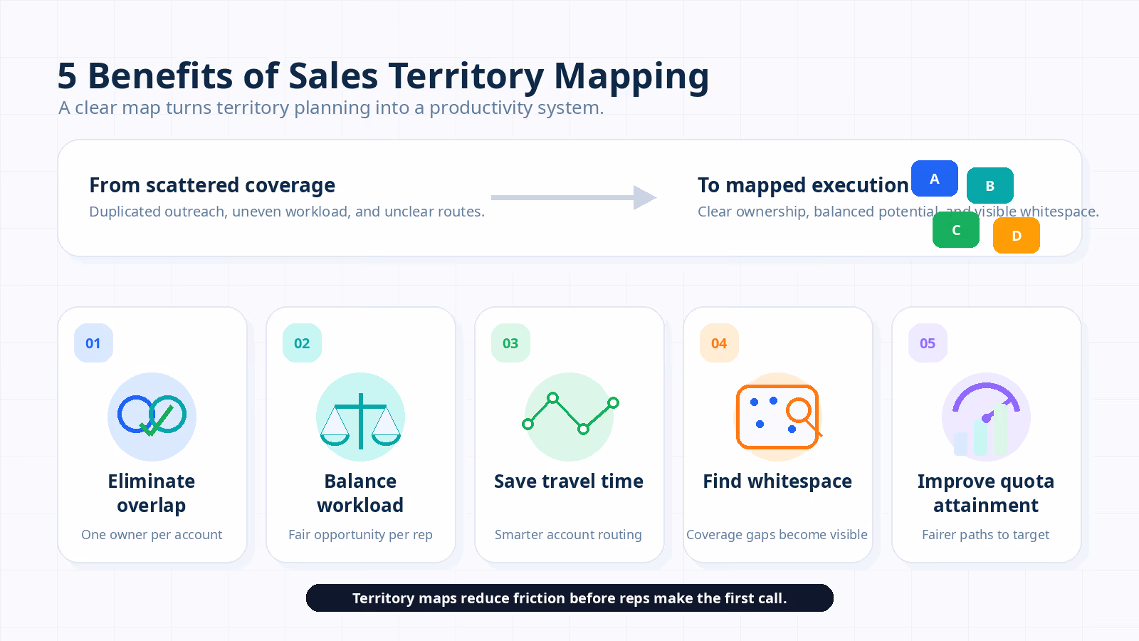 Five-card infographic showing sales territory mapping benefits for sales teams.