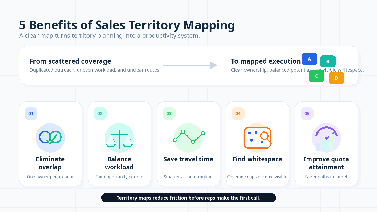 Five-card infographic showing sales territory mapping benefits for sales teams.