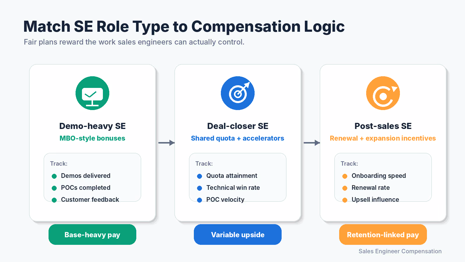 Sales engineer role types mapped to compensation models.
