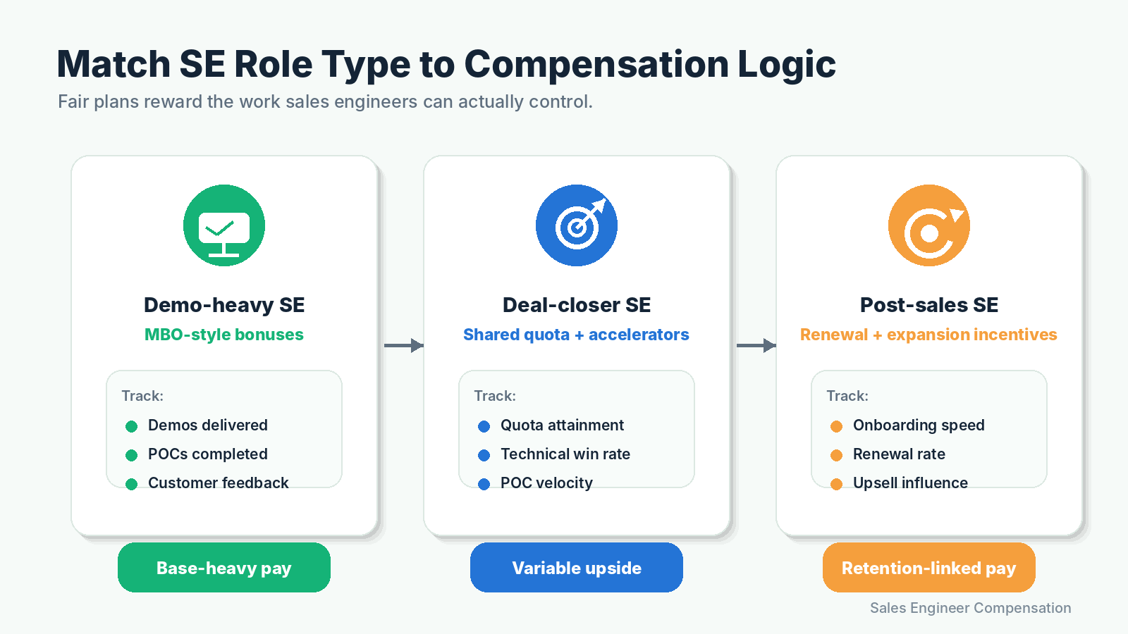 Sales engineer role types mapped to compensation models.