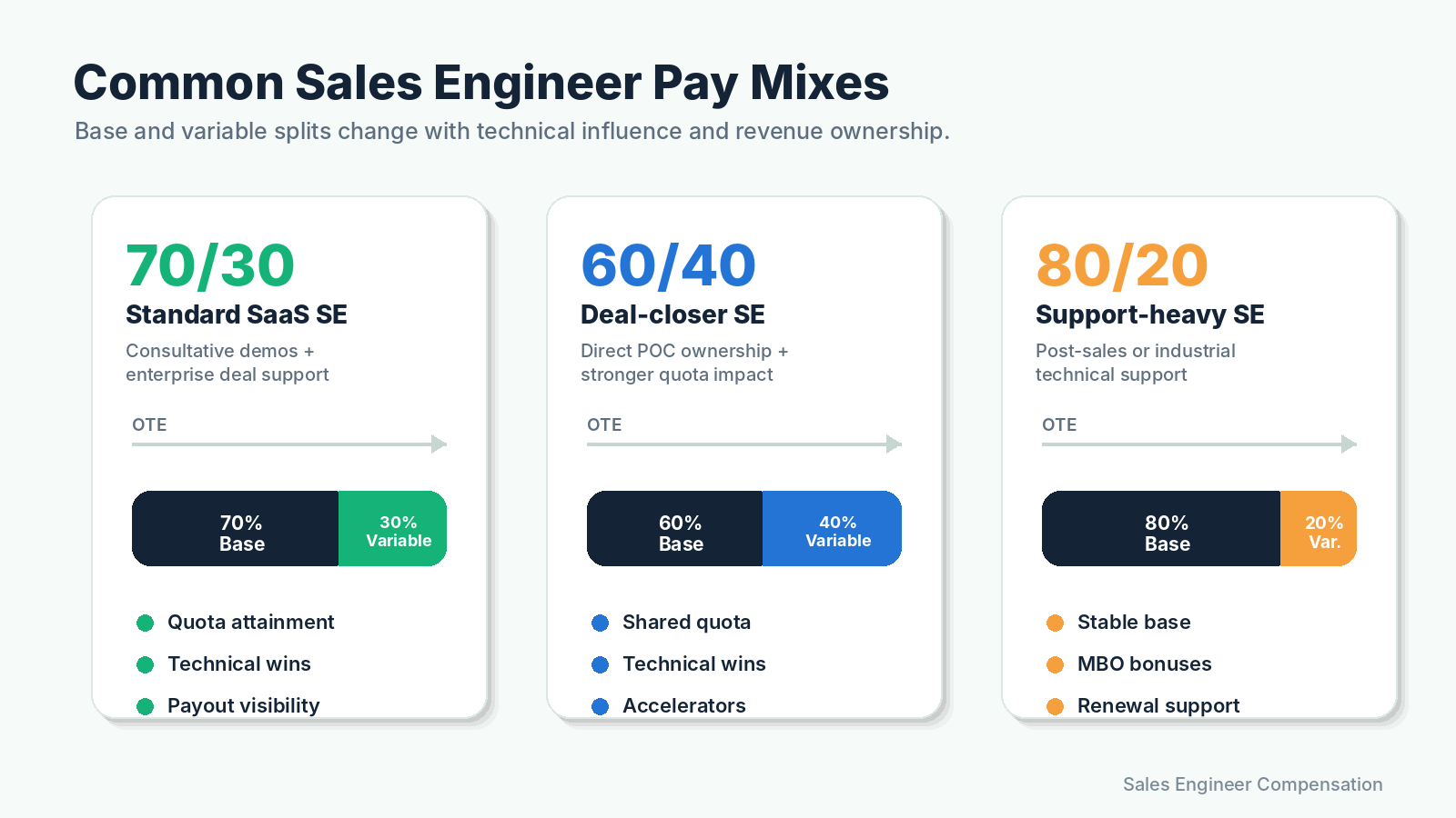 Sales engineer base and variable pay split examples.