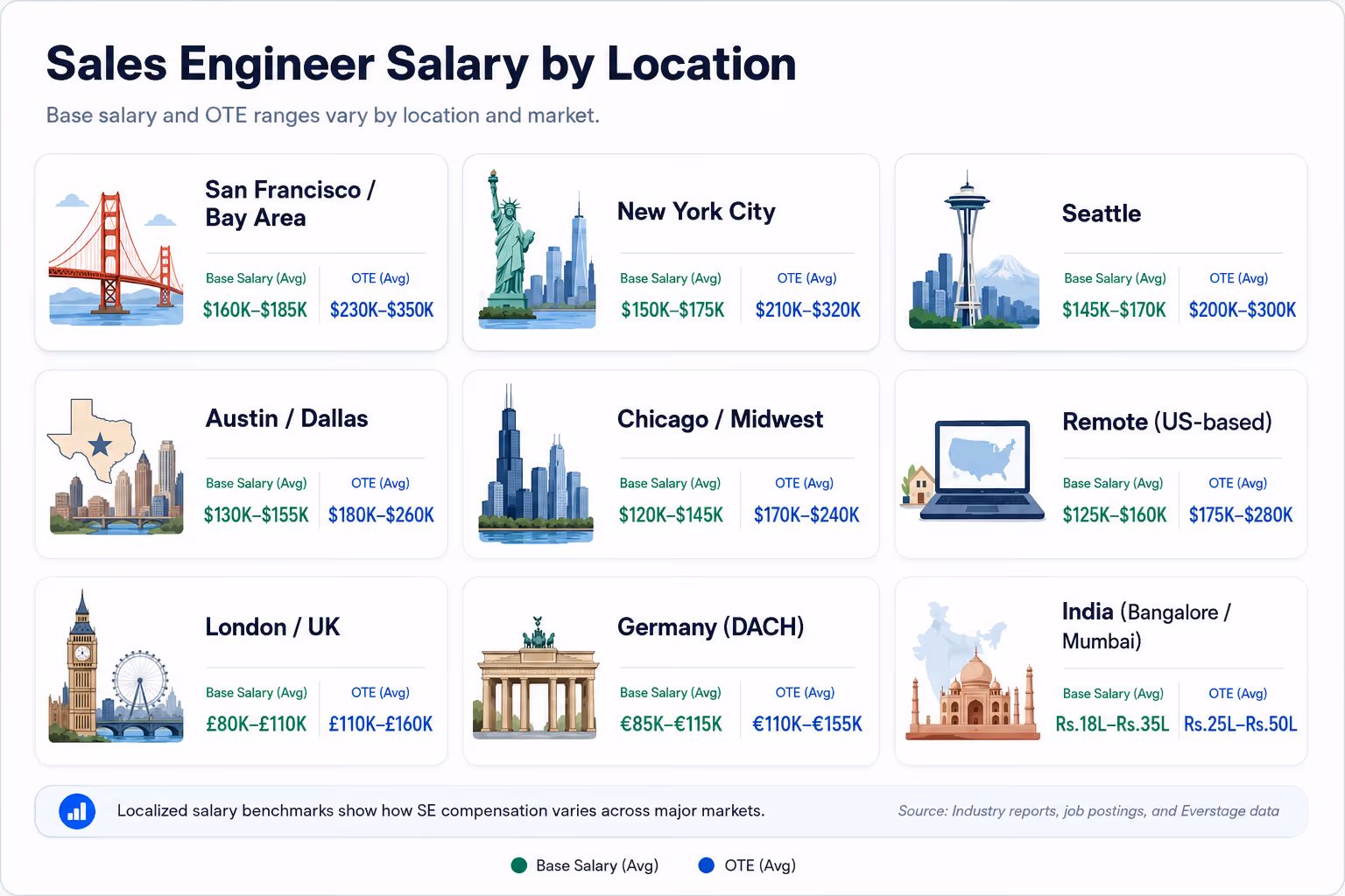 Sales engineer salary ranges across major US locations.