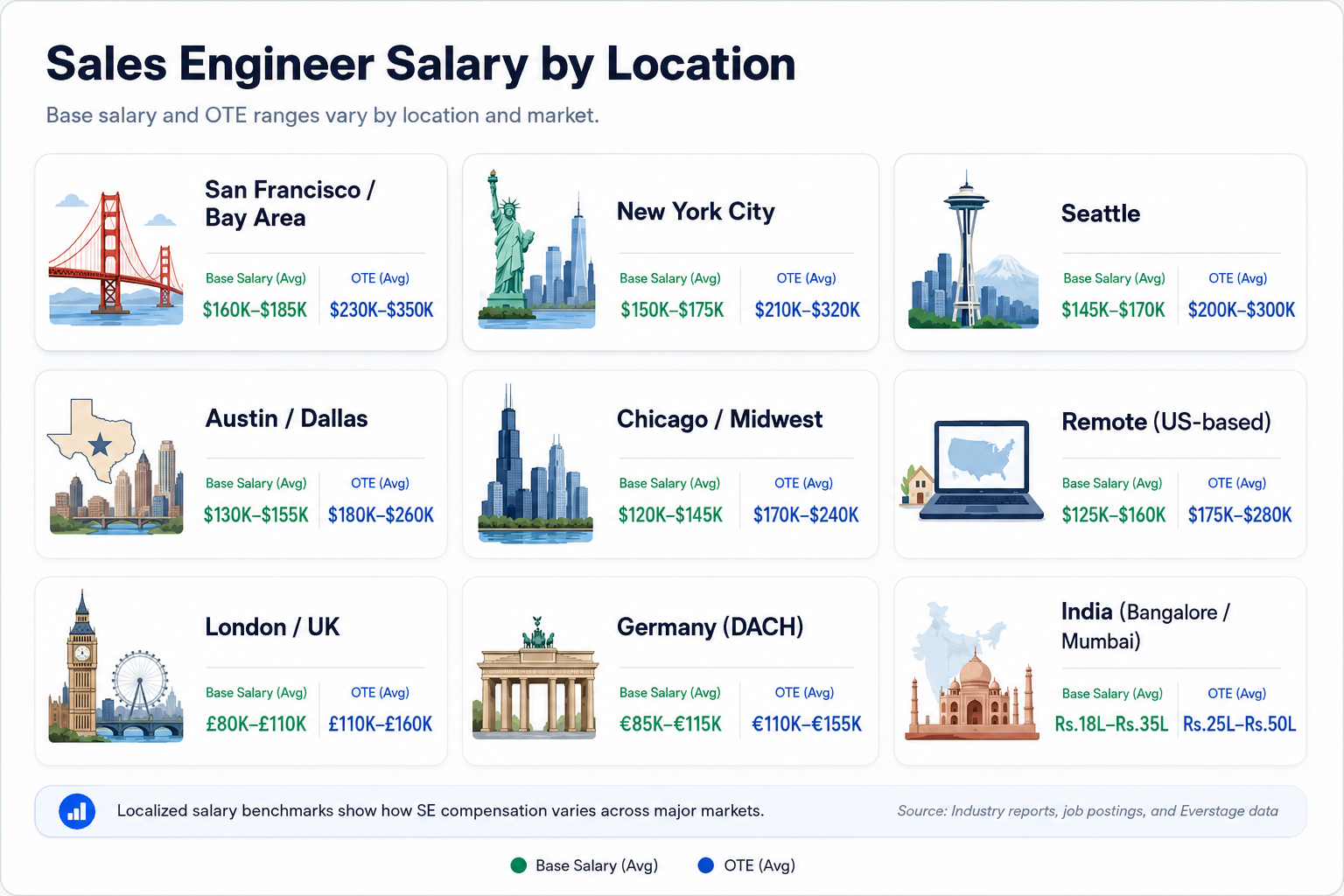 Sales engineer salary ranges across major US locations.