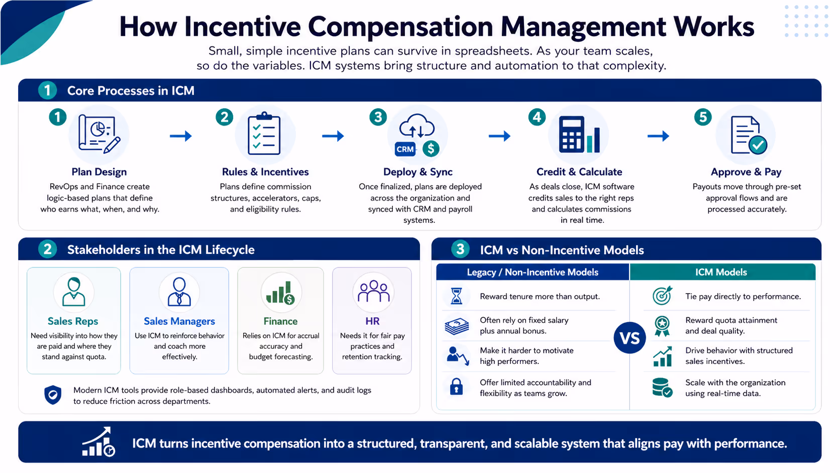 Horizontal infographic explaining how incentive compensation management works