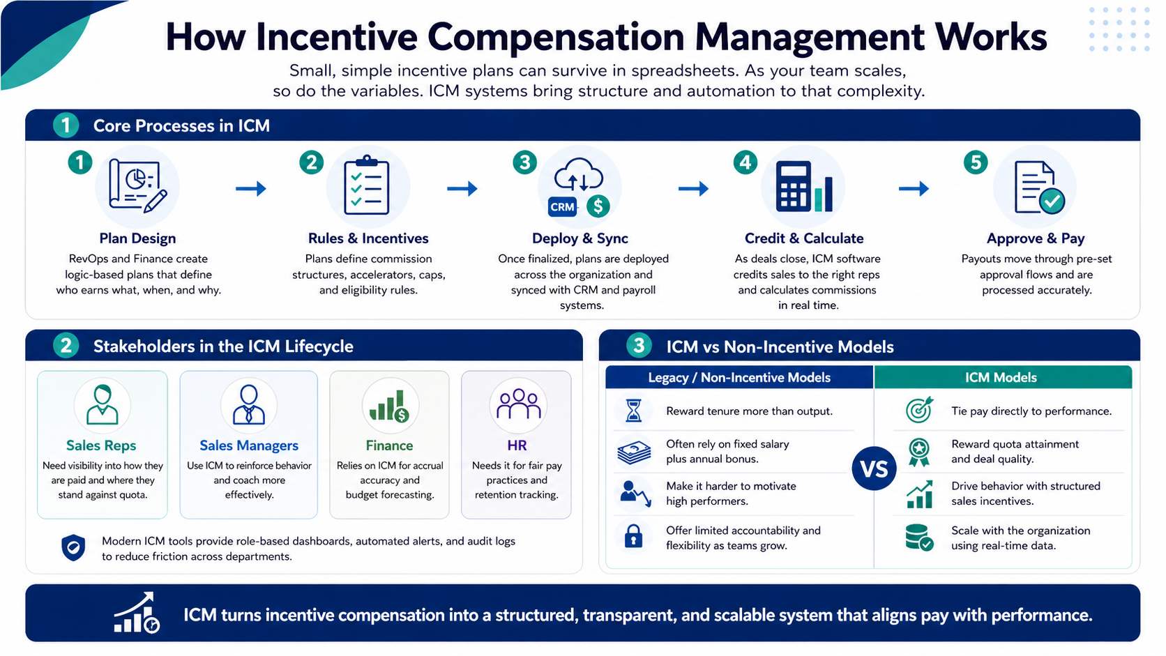  Horizontal infographic explaining how incentive compensation management works
