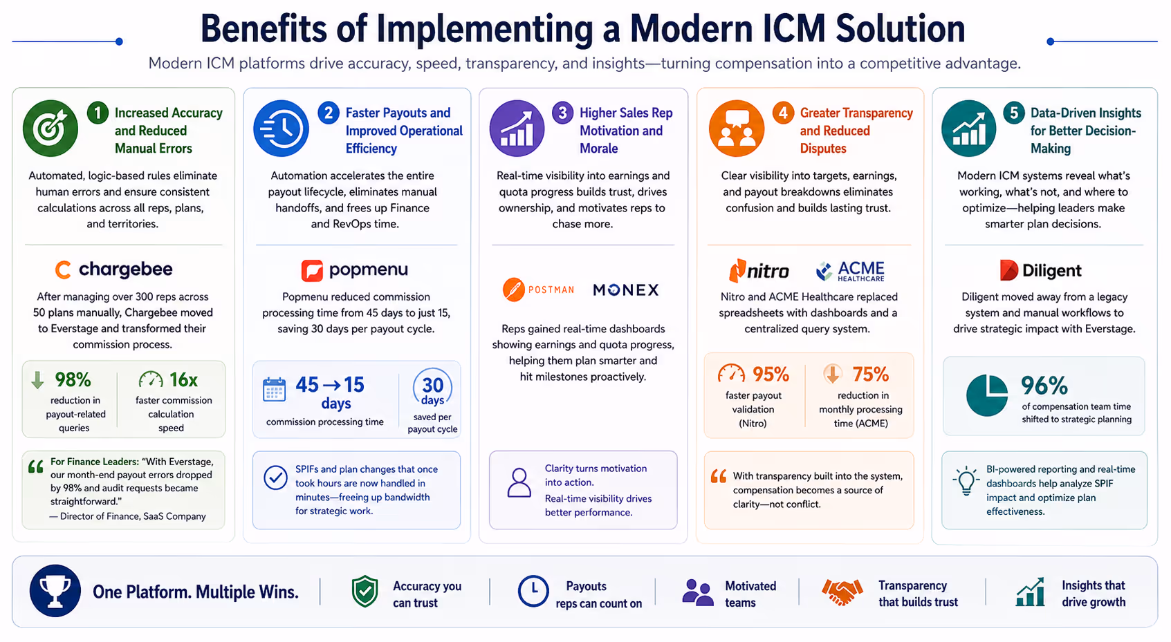 Horizontal infographic showing five benefits of a modern ICM solution