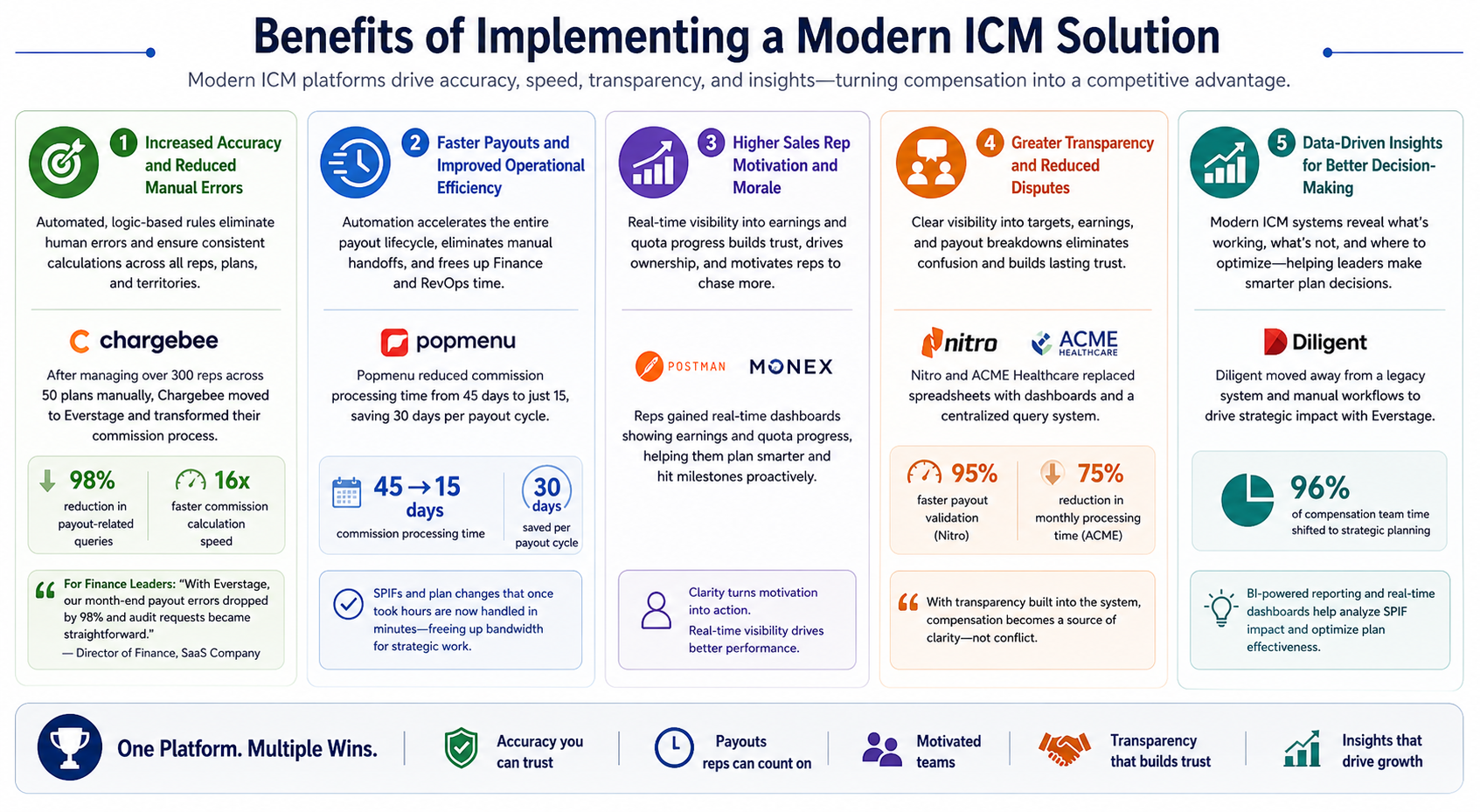Horizontal infographic showing five benefits of a modern ICM solution