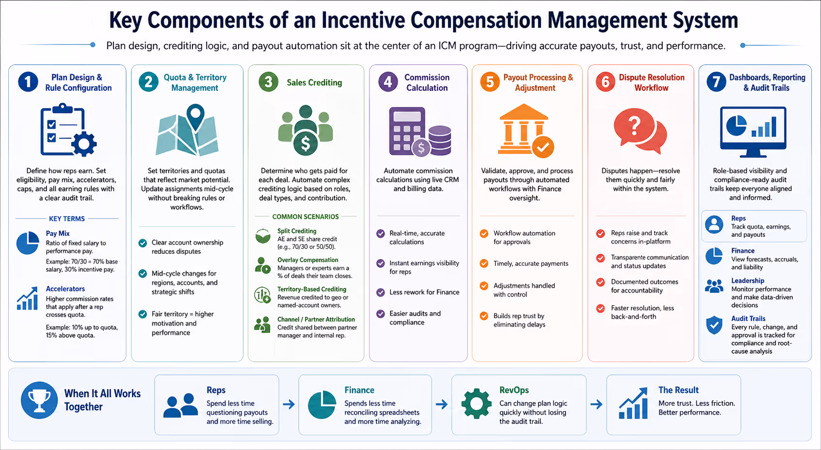 Horizontal infographic showing seven key components of an incentive compensation management system