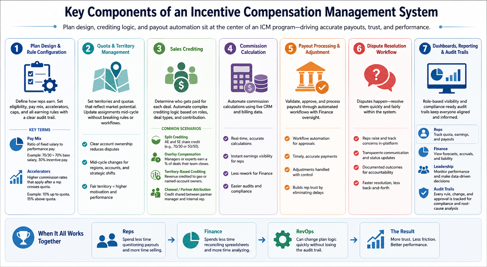 Horizontal infographic showing seven key components of an incentive compensation management system