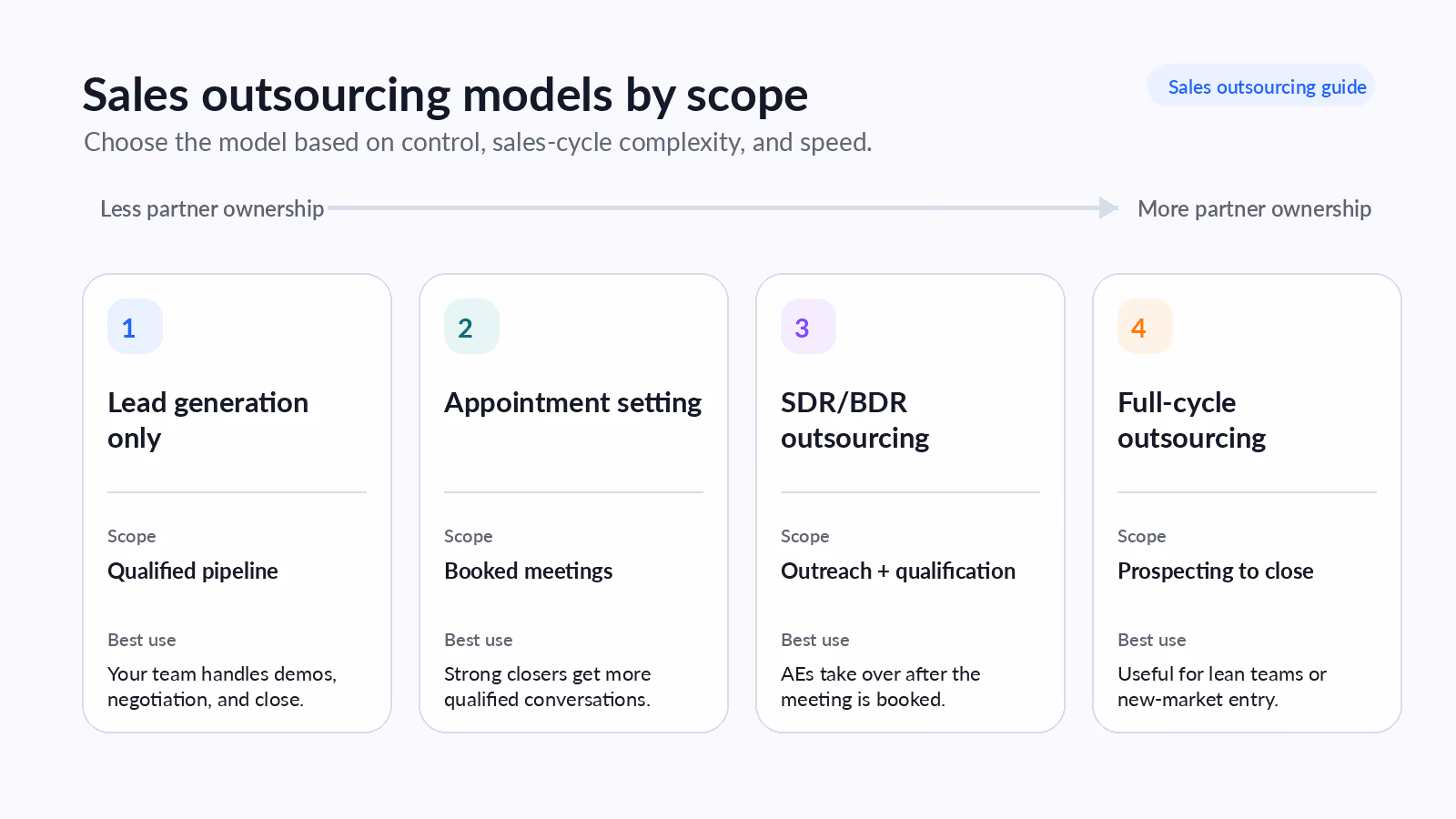 Infographic comparing four sales outsourcing models by scope.