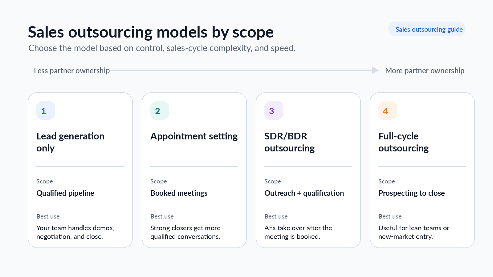 Infographic comparing four sales outsourcing models by scope.