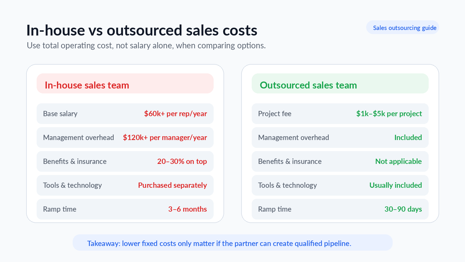 Infographic comparing four sales outsourcing models by scope.
