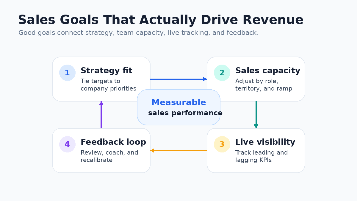 Infographic showing four elements of effective sales performance goals.