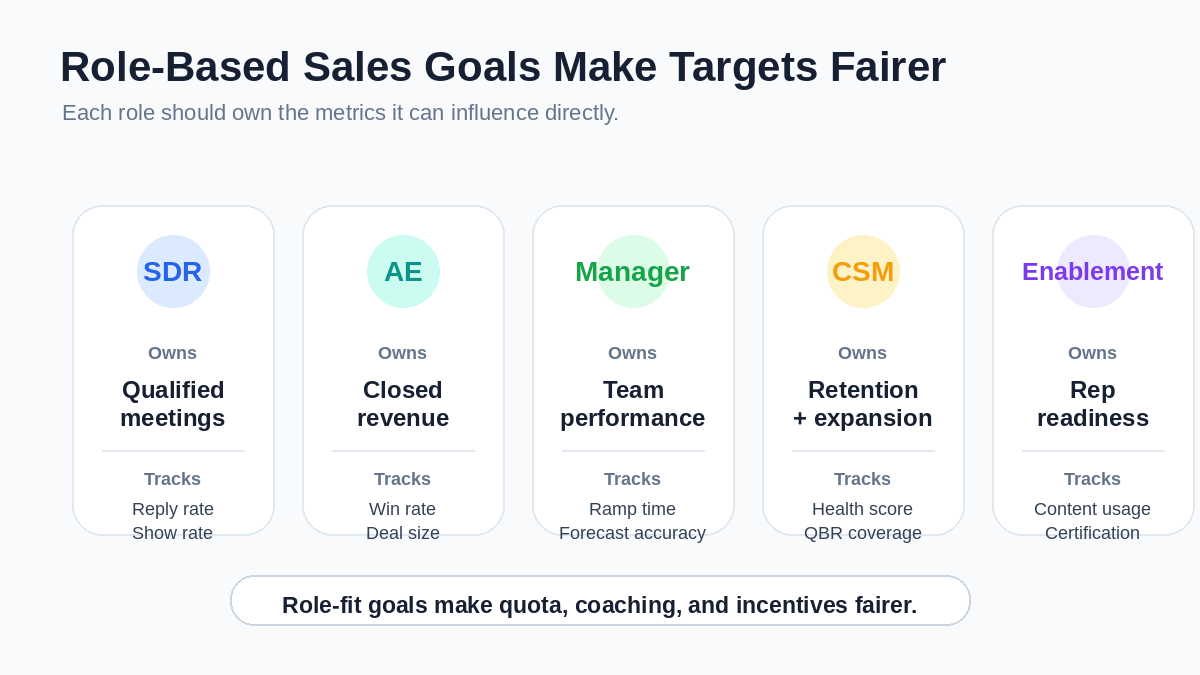 Role-based sales goal cards for SDRs, AEs, managers, CSMs, and enablement.