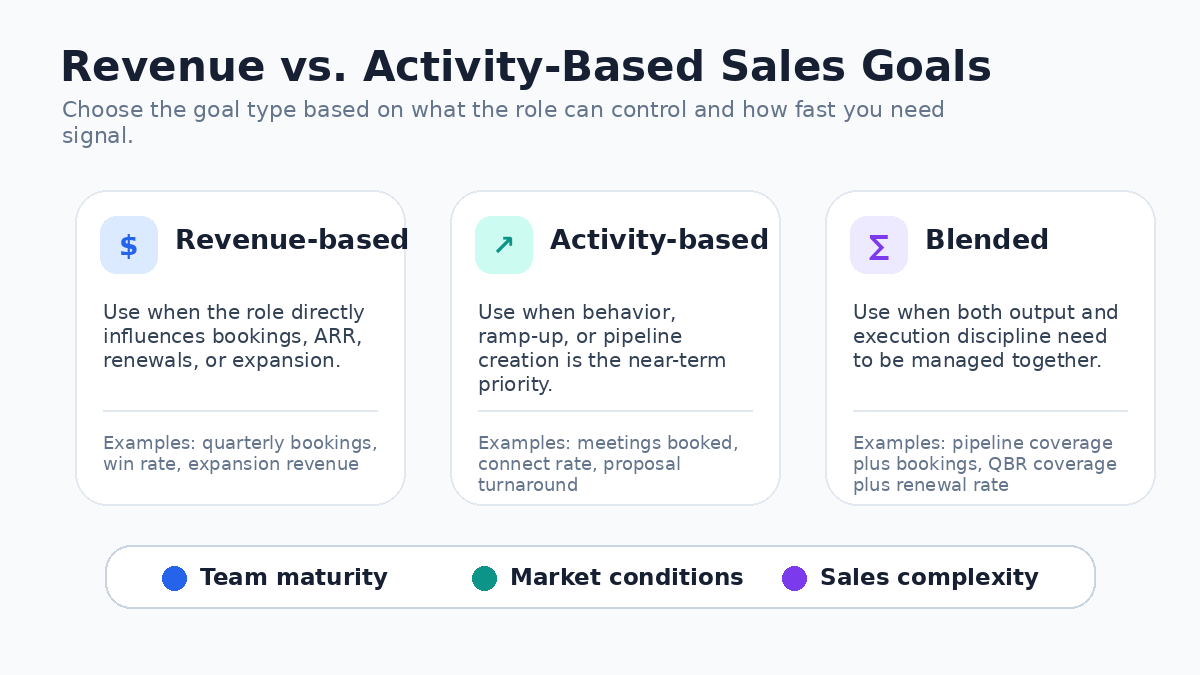 Comparison of revenue-based, activity-based, and blended sales goals.