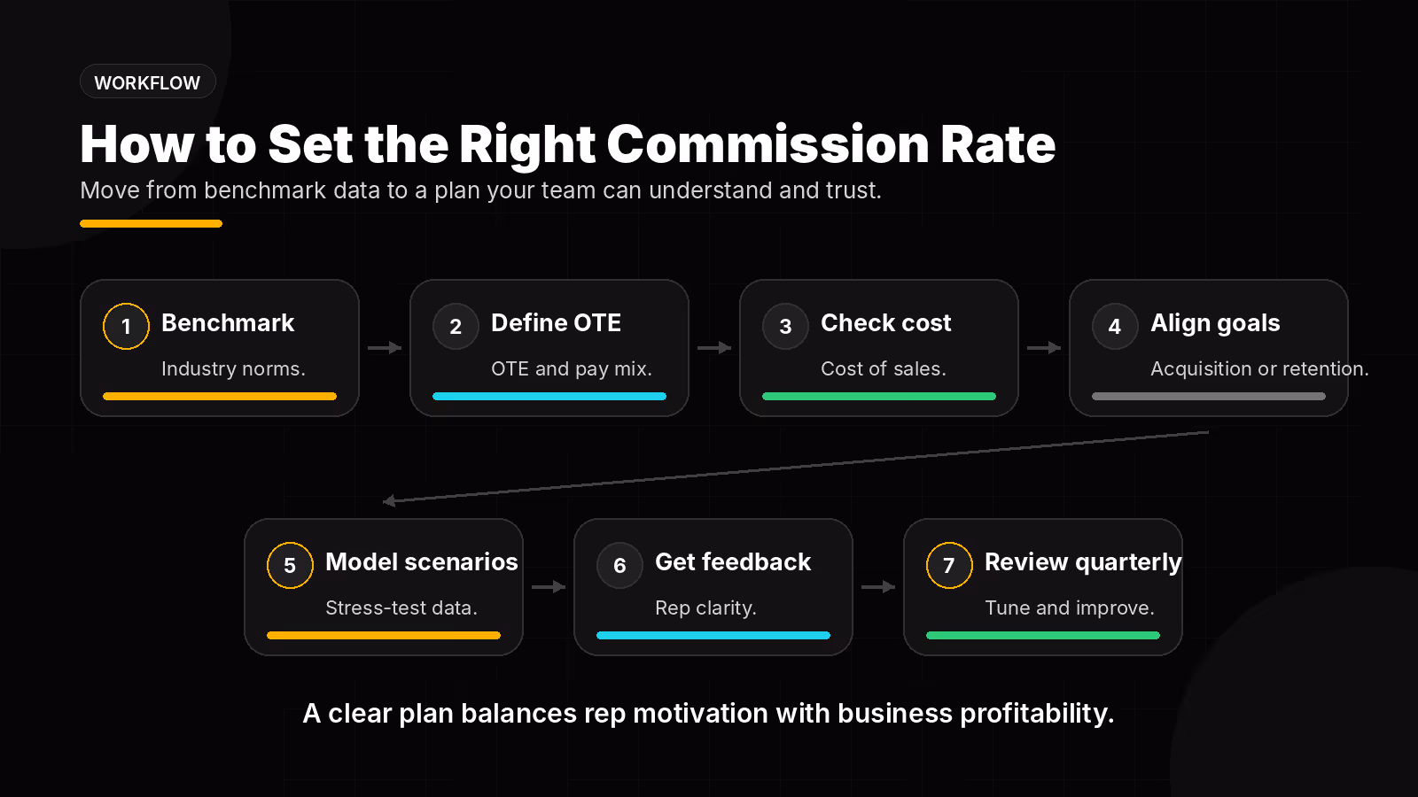 Workflow infographic showing seven steps to set the right commission rate.