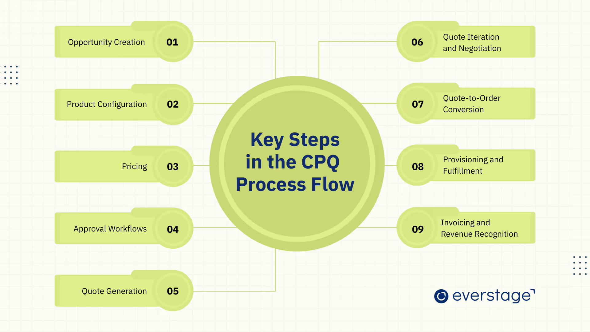 Key steps in the CPQ process flow