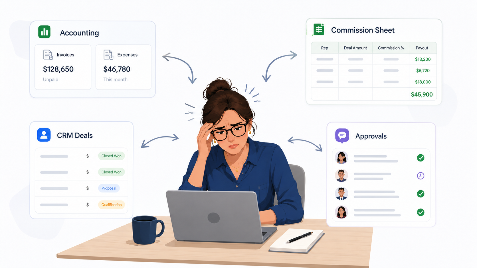Finance professional switching between QuickBooks, CRM, commission spreadsheets, and approval tools to calculate sales commissions.