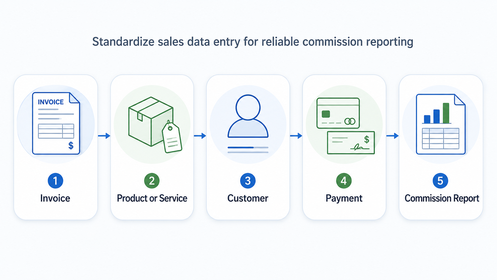 Workflow showing invoice, product or service, customer, and payment data flowing into a commission report.