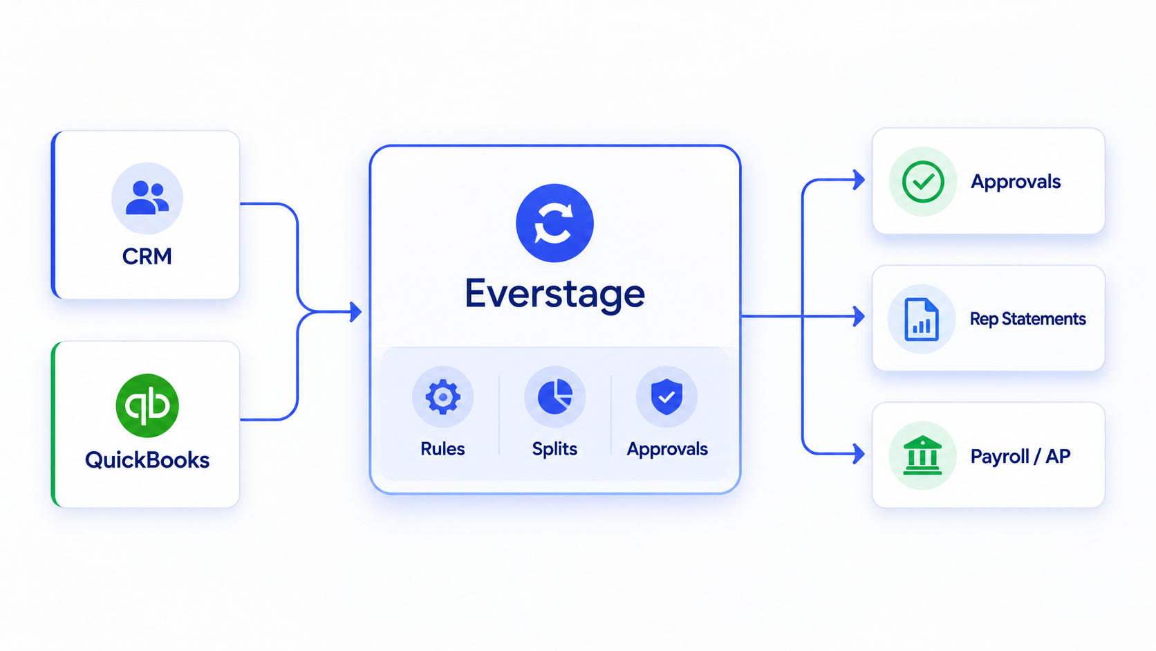 CRM and QuickBooks data flowing into Everstage for commission rules, approvals, rep statements, and payroll processing.