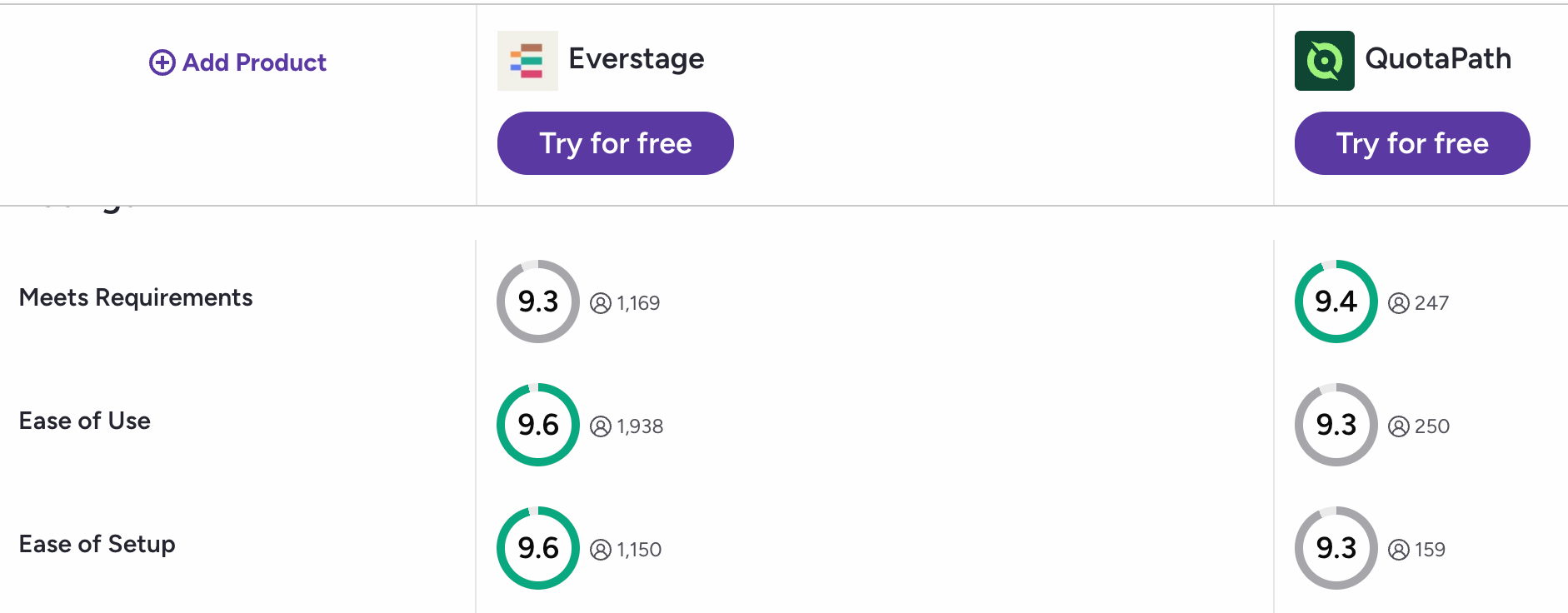 G2 comparison table showing Everstage versus QuotaPath scores
