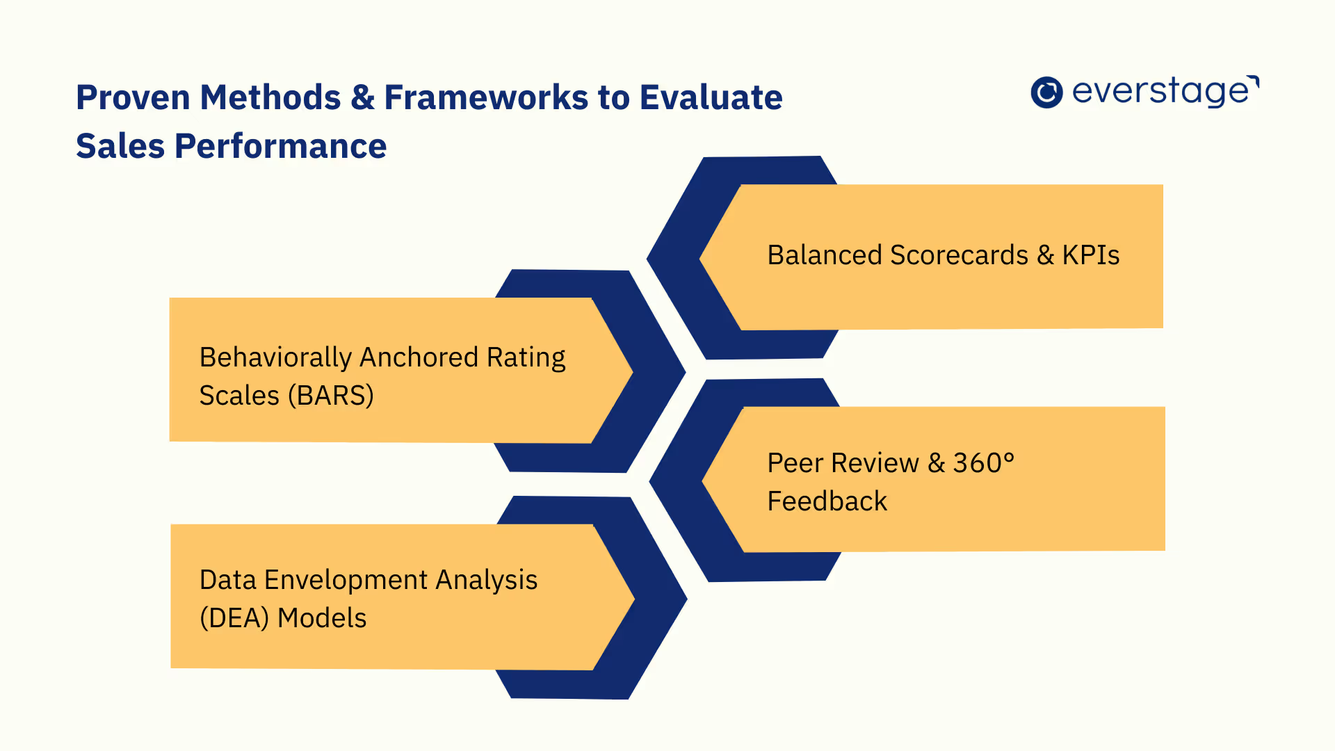 Sales performance evaluation frameworks