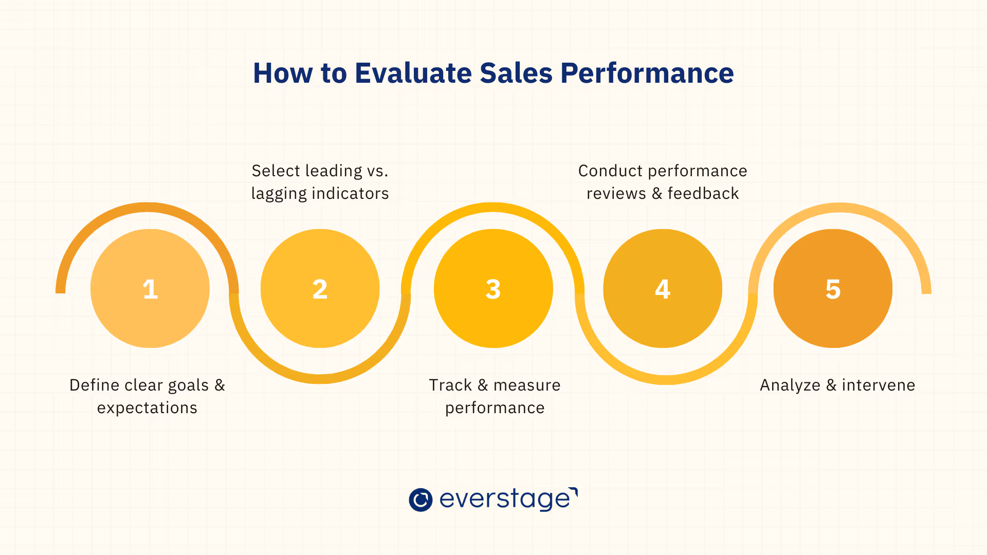 Step-by-step sales performance evaluation process
