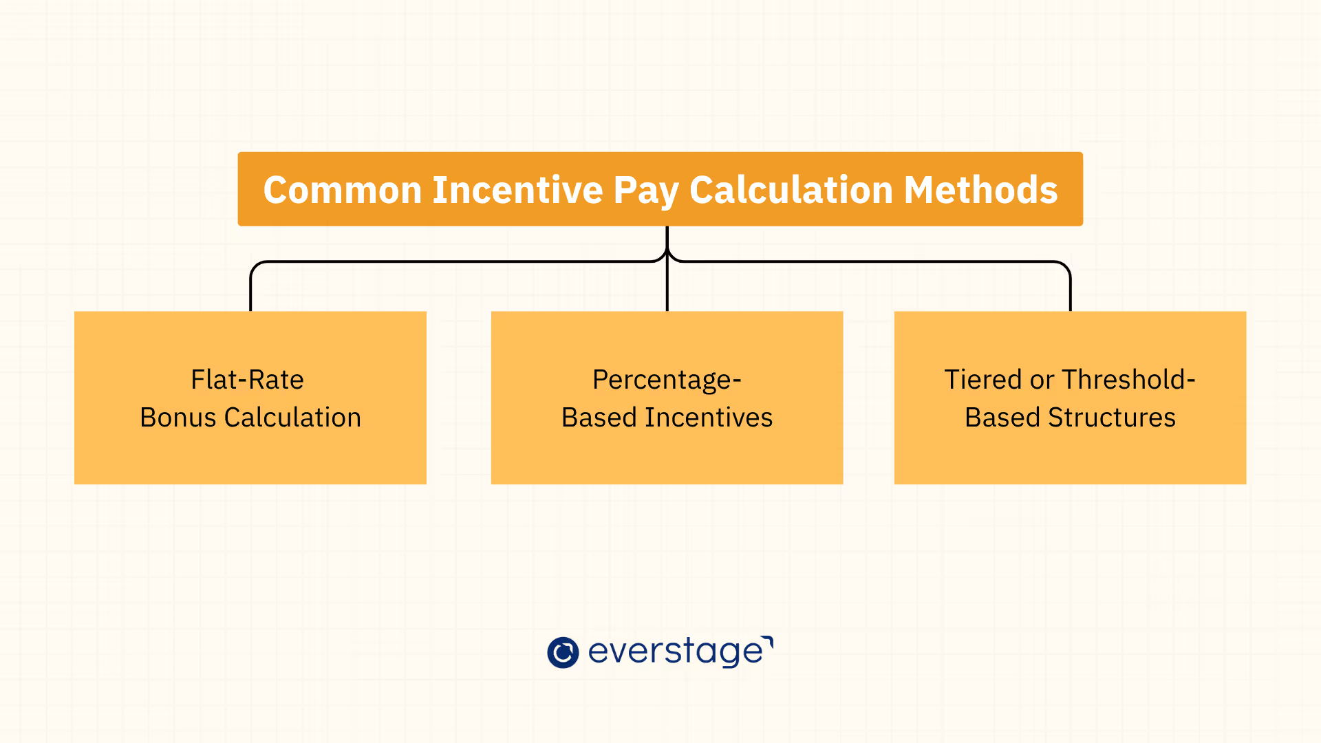 Common incentive pay calculation methods