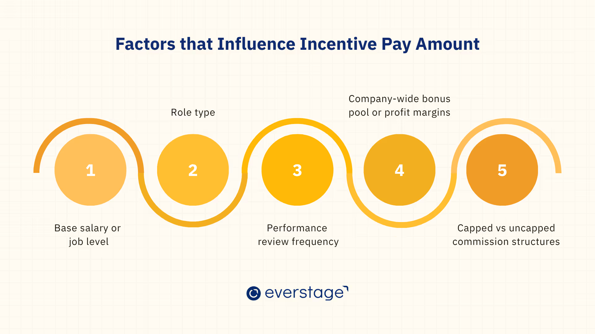 Factors that affect incentive pay calculations