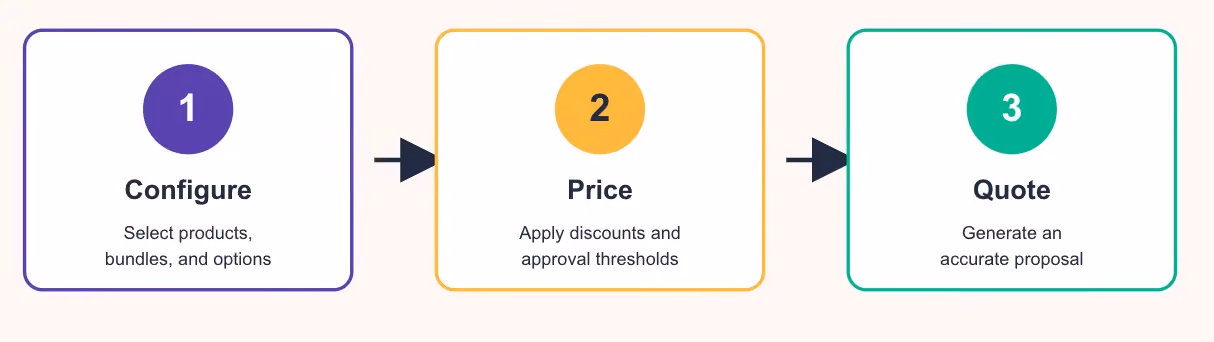  Diagram showing Configure, Price, Quote steps in Salesforce CPQ workflow
