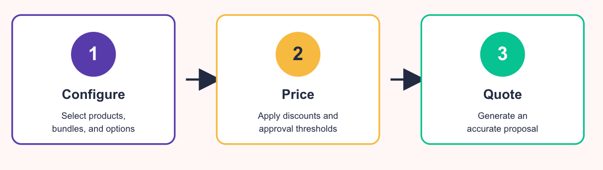 Diagram showing Configure, Price, Quote steps in Salesforce CPQ workflow